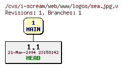 Revisions of web/www/logos/sea.jpg