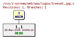 Revisions of web/www/logos/treeset.jpg