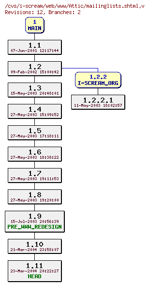 Revisions of web/www/mailinglists.shtml