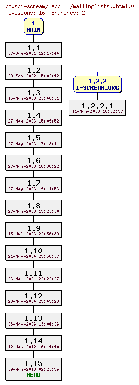 Revisions of web/www/mailinglists.xhtml