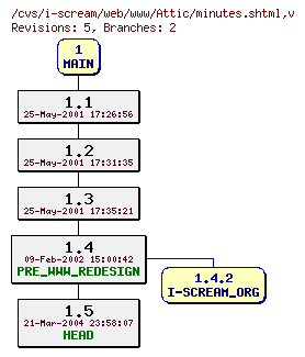 Revisions of web/www/minutes.shtml