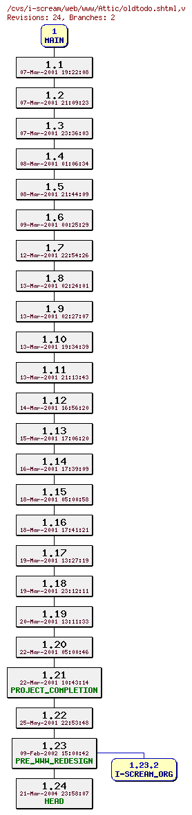 Revisions of web/www/oldtodo.shtml