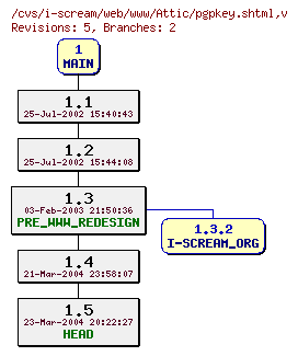 Revisions of web/www/pgpkey.shtml