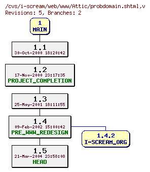 Revisions of web/www/probdomain.shtml