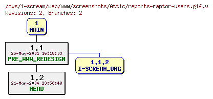Revisions of web/www/screenshots/reports-raptor-users.gif