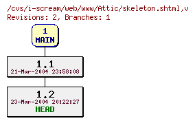 Revisions of web/www/skeleton.shtml