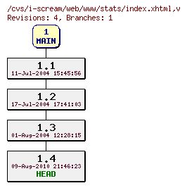 Revisions of web/www/stats/index.xhtml