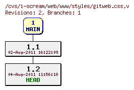 Revisions of web/www/styles/gitweb.css