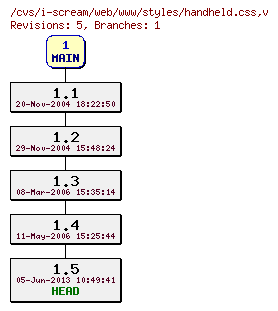 Revisions of web/www/styles/handheld.css