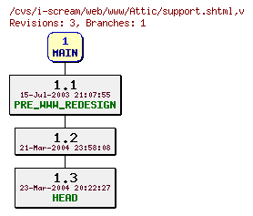 Revisions of web/www/support.shtml