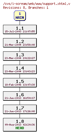 Revisions of web/www/support.xhtml