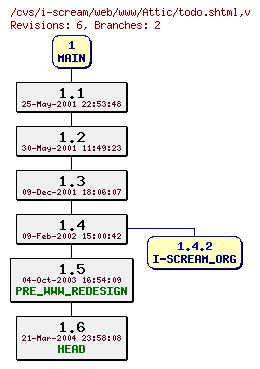 Revisions of web/www/todo.shtml