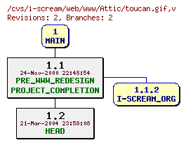 Revisions of web/www/toucan.gif