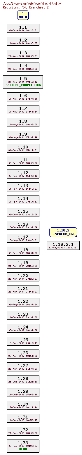 Revisions of web/www/who.xhtml